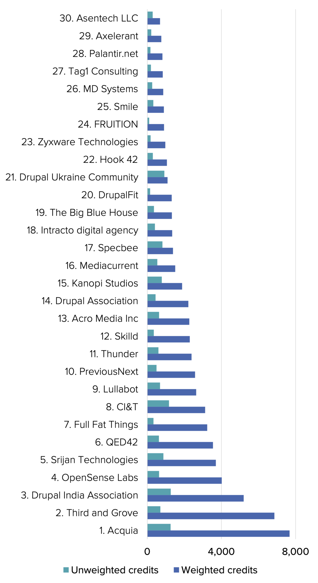 A graph showing the top 30 organizational contributors ranked by the impact of their contributions.