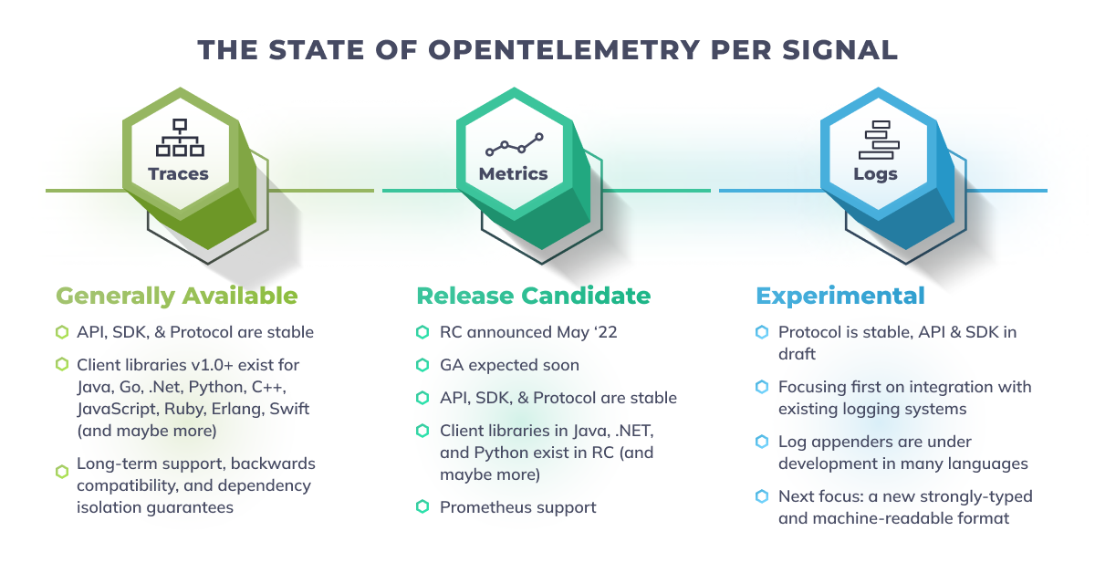 The State of OpenTelemetry per Signal