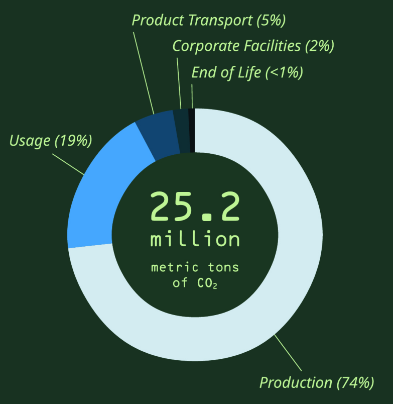 Apple's carbon footprint. From Apple (2019), "Environmental Responsibility Report: 2019 Progress Report, covering fiscal year 2018". (Image from KDE published under a CC-BY-SA-4.0 license. Design by Anita Sengupta.)