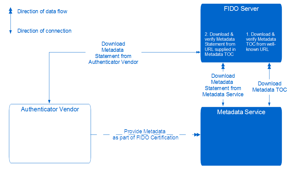 FIDO Metadata Service Architecture