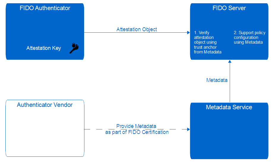 FIDO Metadata Service Architecture Overview