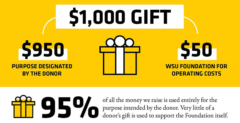 FAQ WSU Foundation Fee gift chart