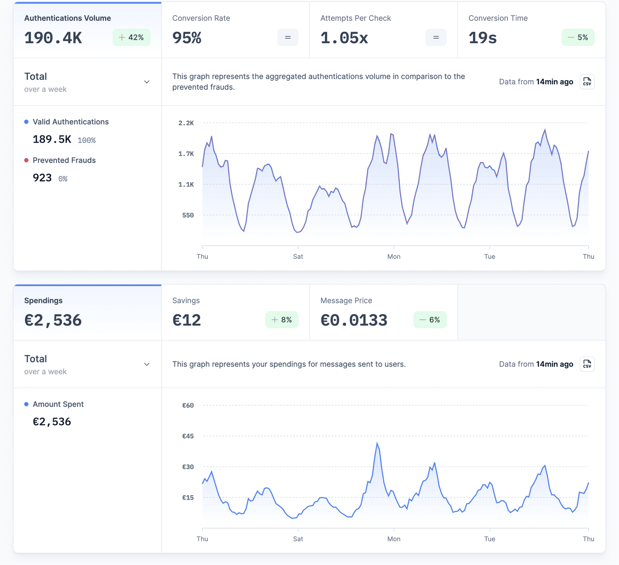 prelude dashboard graph