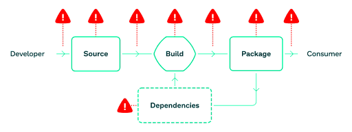 Flow chart showing container publishing workflow