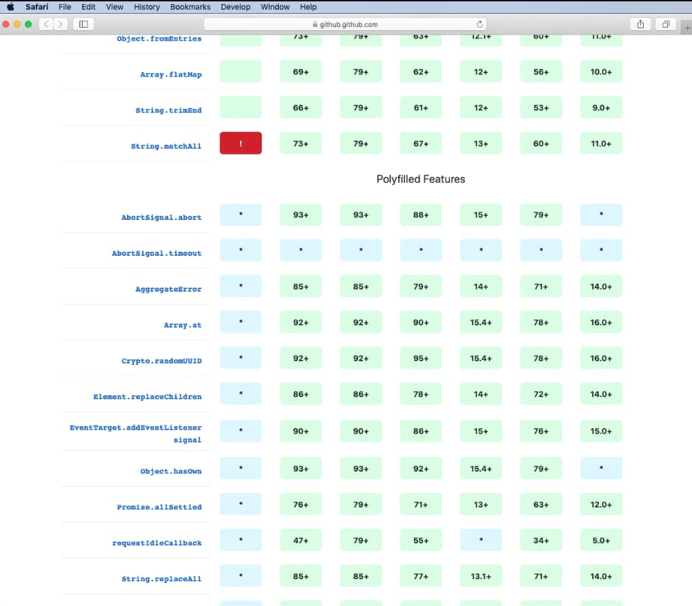 A screenshot of Safari 12.1 with the GitHub Feature Support table open. The features are mostly marked as green (supported) but 'String.matchAll' is marked as red (unsupported).