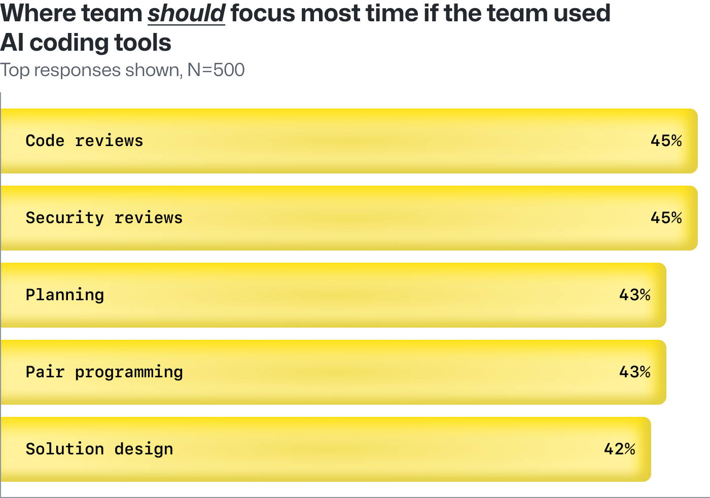 Developers believe that AI coding tools will make engineering teams more collaborative as the quality of code produced becomes ever more important. 