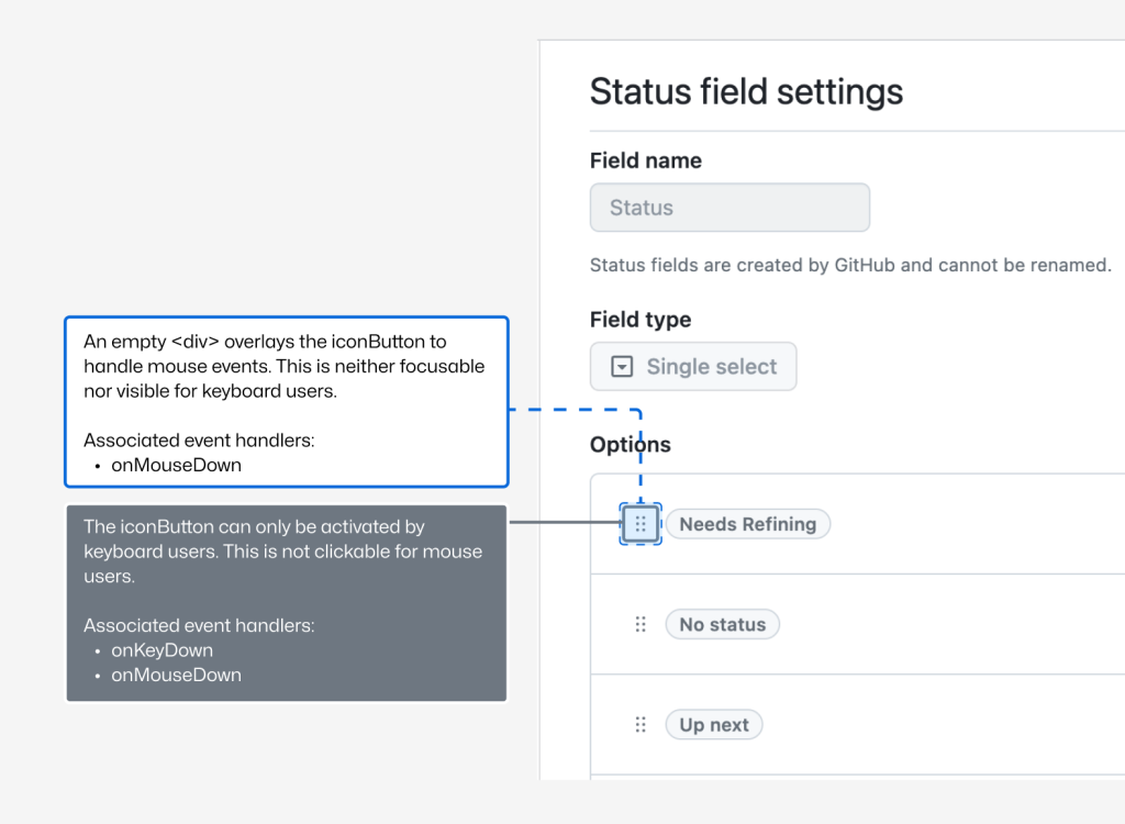 A screenshot of the drag-and-drop trigger. Added to the screenshot are two informational text boxes the first explains the purpose of the invisible overlay, stating:  "An empty <div> overlays the iconButton to handle mouse events. This is neither focusable nor visible to keyboard users. Associated event handlers: onMouseDown". The second text box explains the purpose of the visible iconButton, stating: "The iconButton can only be activated by keyboard users. This is not clickable for mouse users. Associated event handlers: onMouseDown, onKeyDown.