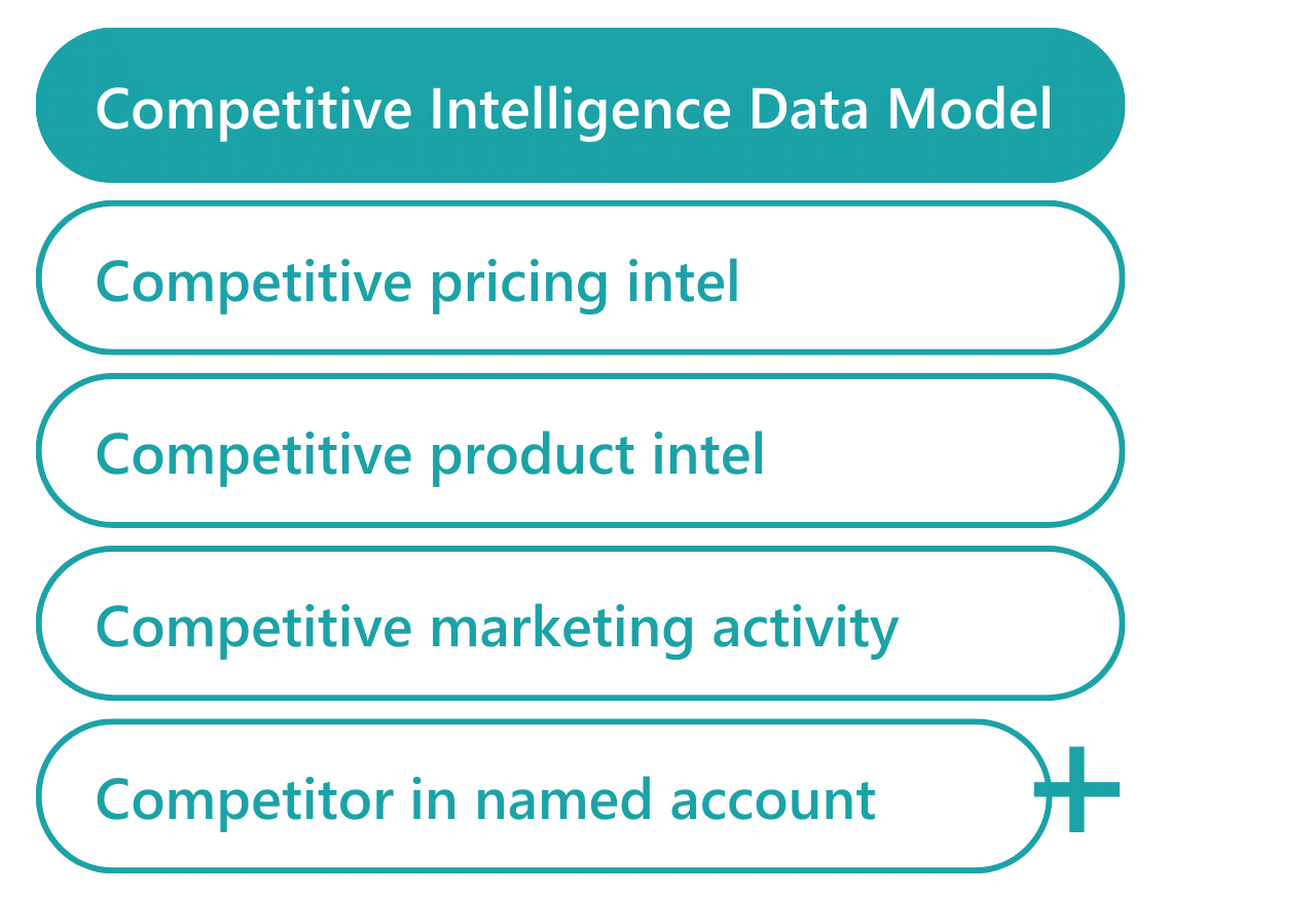 Groopit Competitive Intelligence Solution Data Views