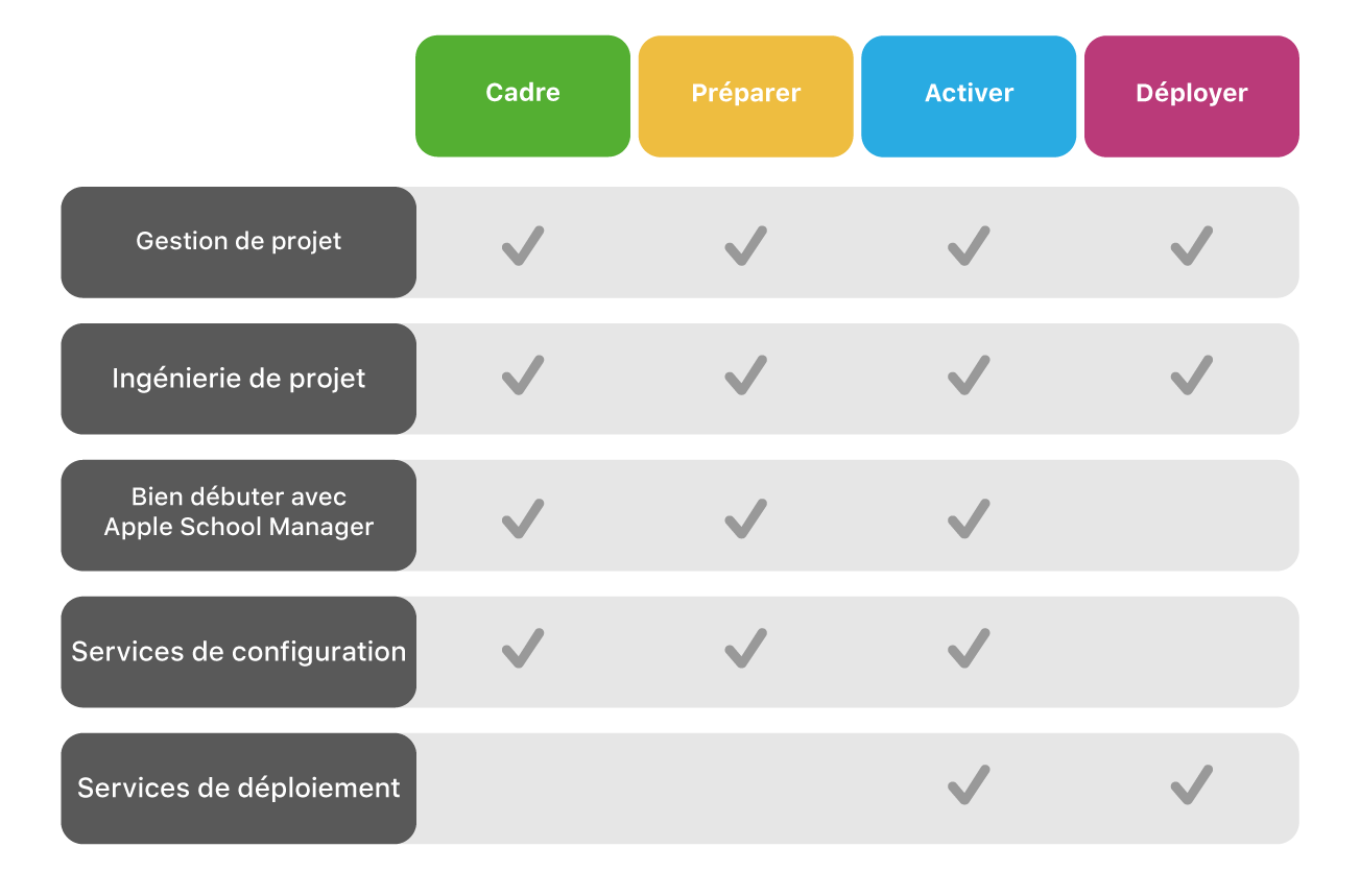 Offres des services professionnels Apple dans les différentes phases d’un déploiement d’appareils Apple.