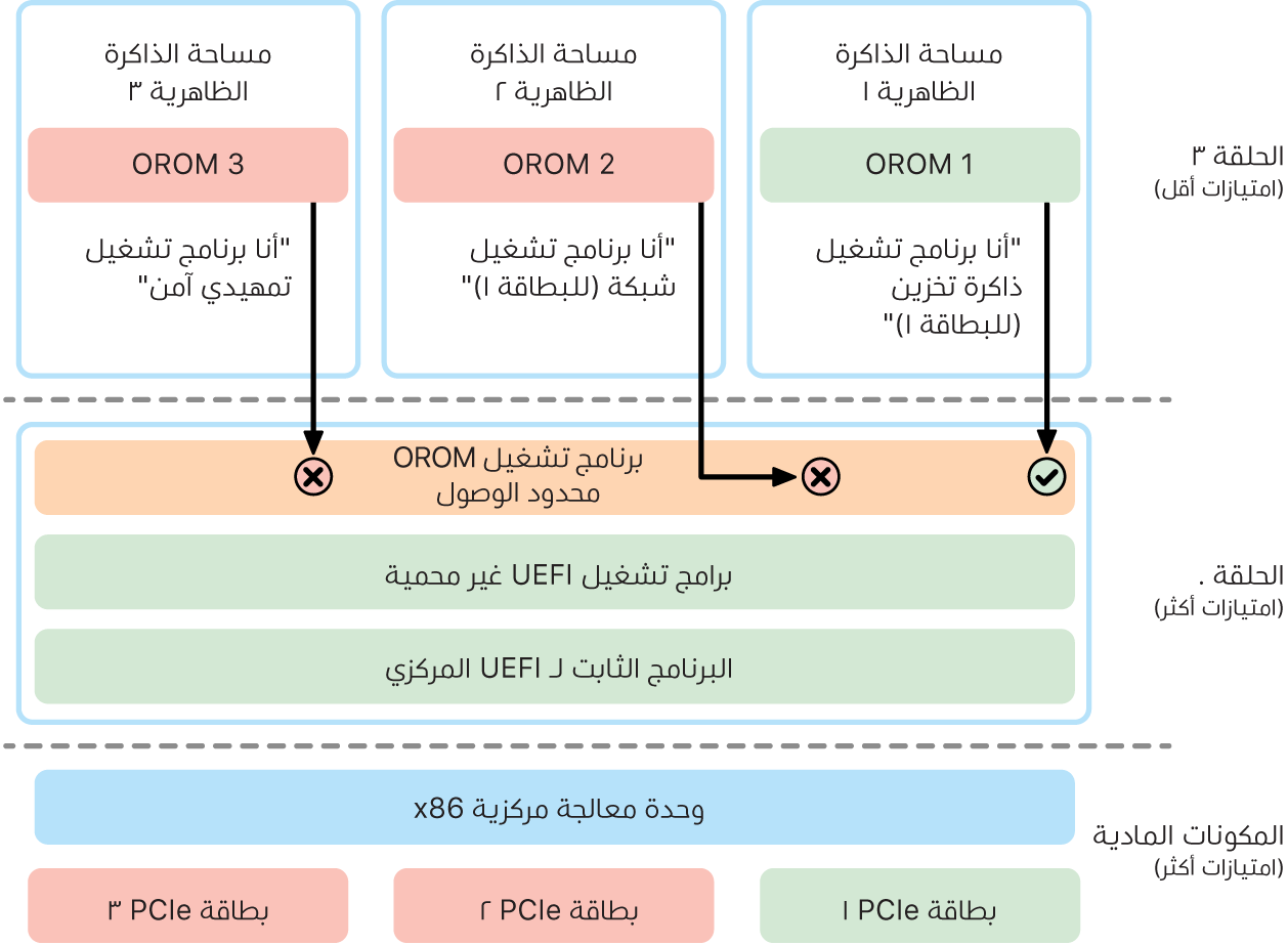 مخطط لوضع حماية ROM الاختياري.(OROM).