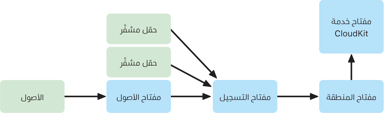 تخطيط مفاتيح خدمة CloudKit.