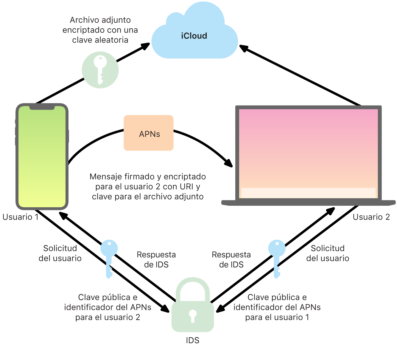 Diagrama que muestra cómo iMessage envía y recibe mensajes.