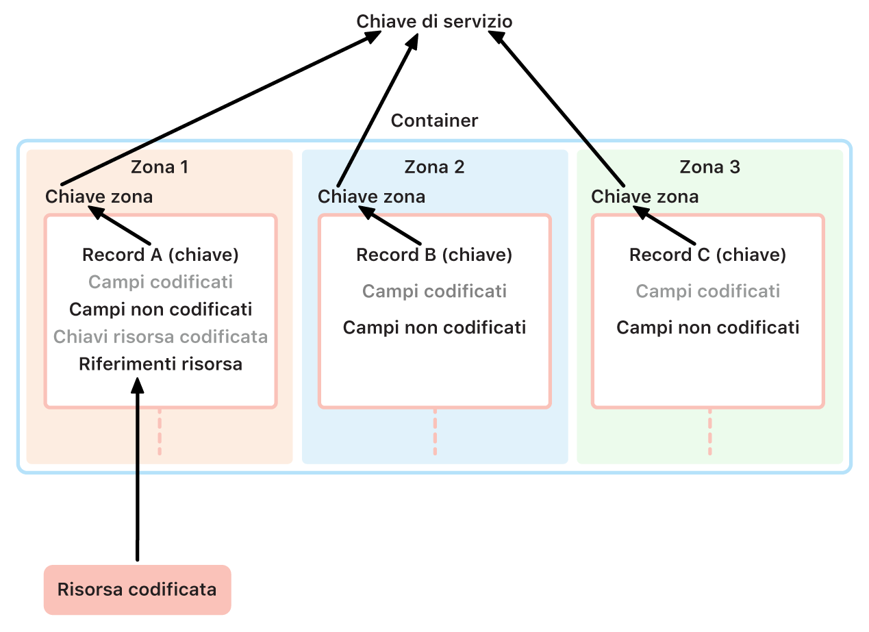 La gestione delle chiavi di crittografia iCloud mostra in che modo le varie zone gestiscono le chiavi assegnate alla chiave di servizio principale.