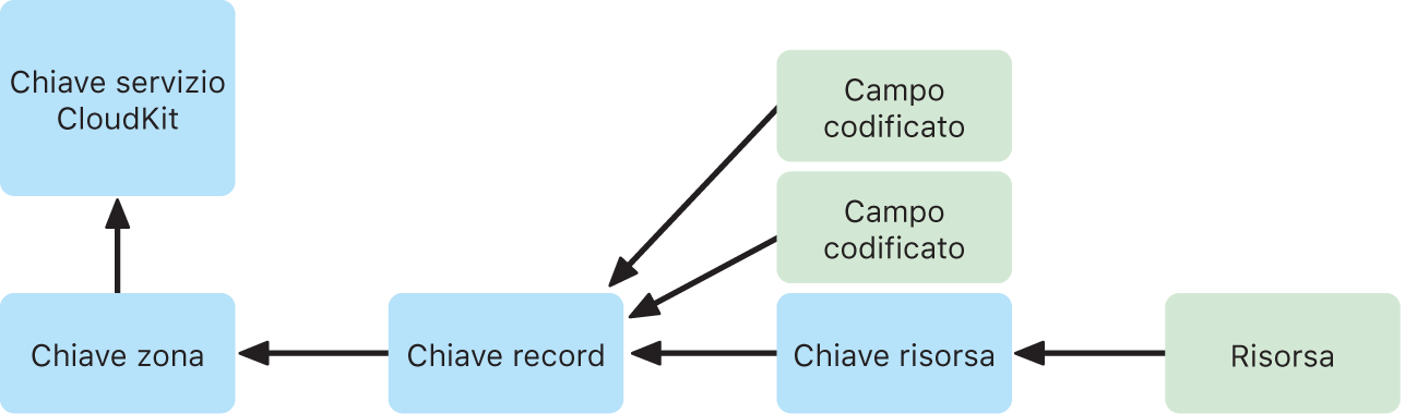 Layout della chiave di servizio CloudKit.