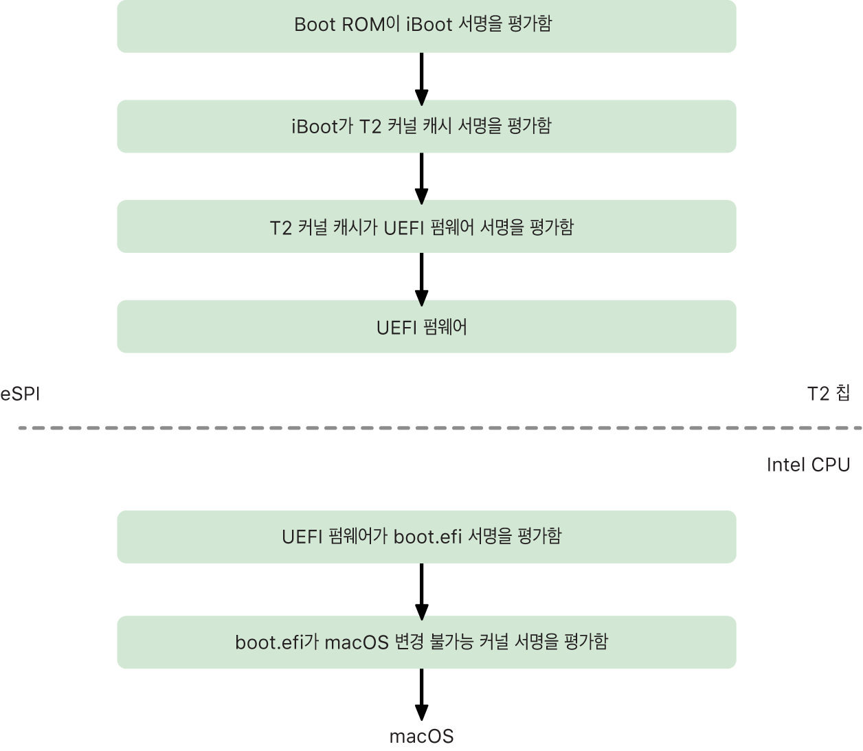 macOS T2 보안 시동 체인 프로세스.