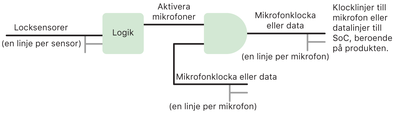 Ett kretsdiagram som visar maskinvarulogiken i skydden för mikrofonen på iPad-modeller från och med början av 2020 och vissa MacBook Pro- och MacBook Air-modeller.