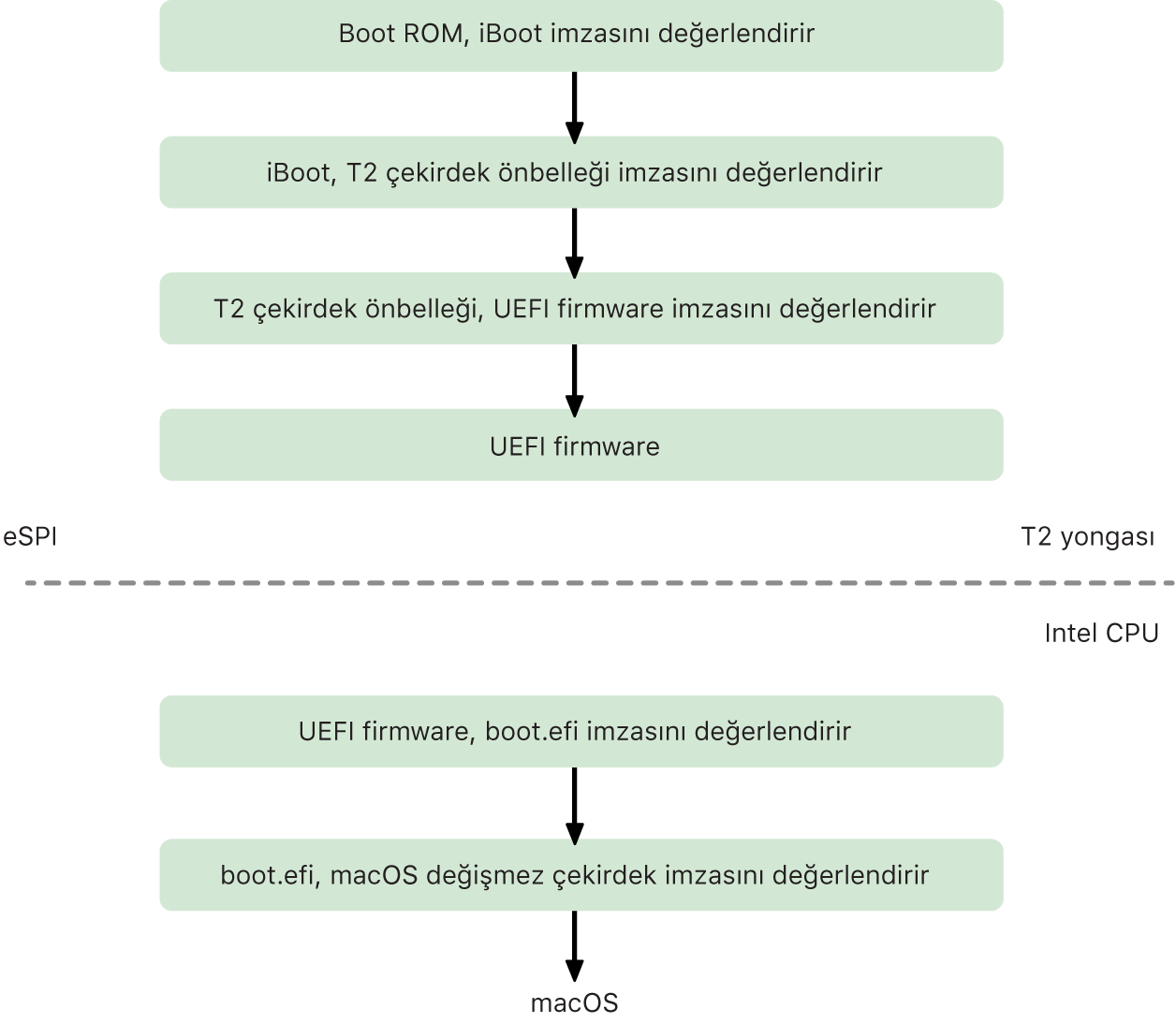 macOS T2 güvenli başlatma zinciri işlemi.