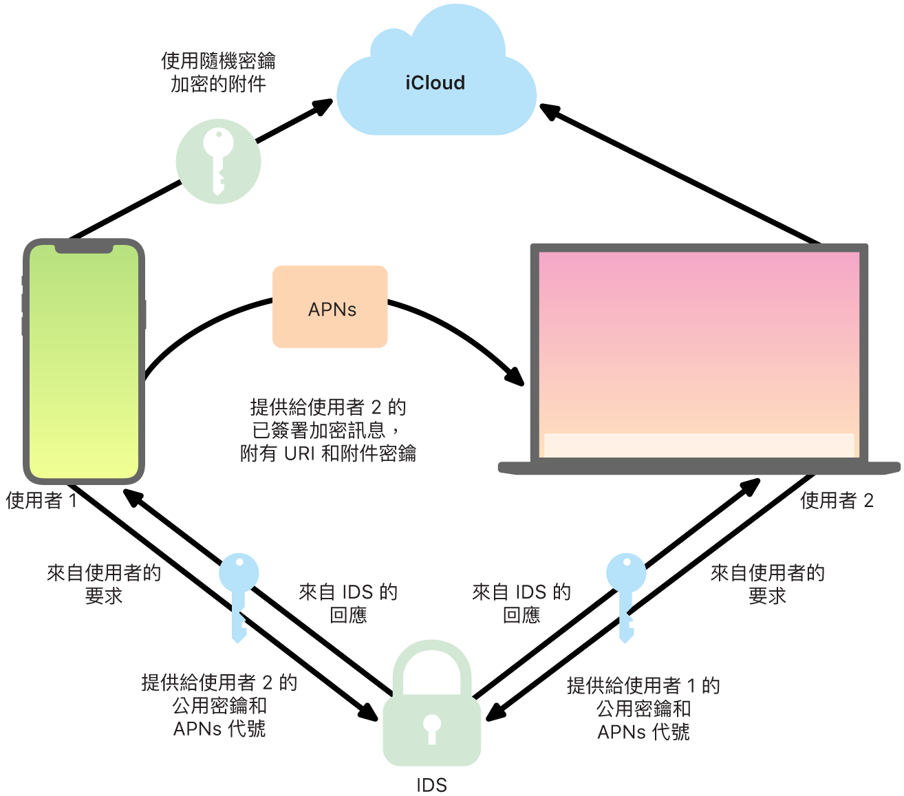 顯示 iMessage 如何傳送和接收訊息的圖表。