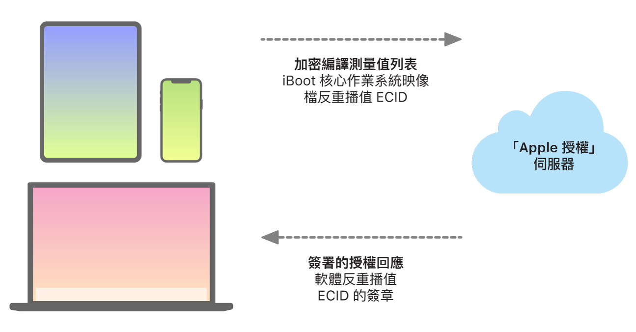 顯示 Apple 裝置如何將資訊傳送到 Apple 授權伺服器的圖表，該伺服器會依次傳回回應。