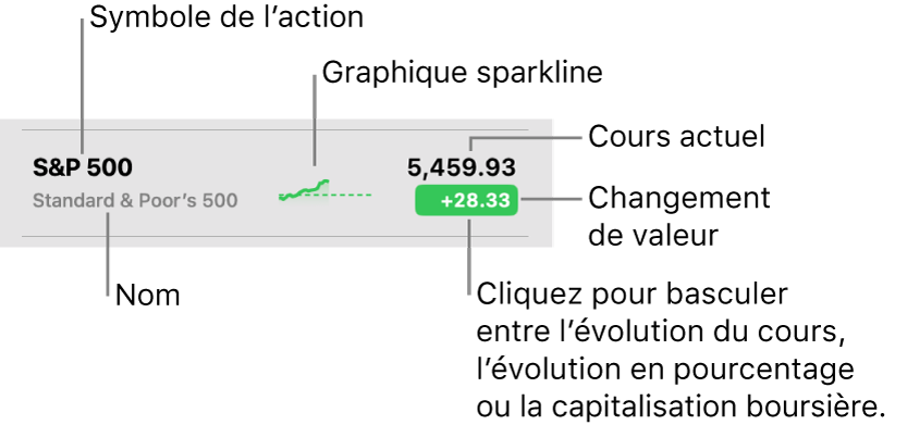 Une liste de suivi de Bourse, avec des légendes pointant vers un symbole d’action, un nom, un graphique sparkline, le prix actuel et le bouton de changement de valeur.