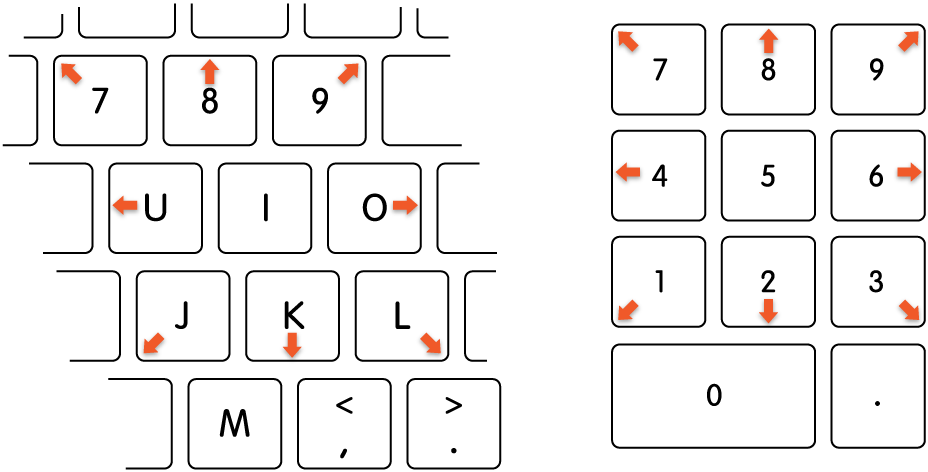 Les touches du clavier à utiliser avec « Touches de la souris ». Lorsque les touches de la souris sont activées et que vous appuyez sur une touche, le pointeur se déplace dans la direction indiquée par les flèches dans l’illustration.