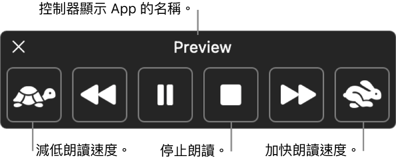 可以在 Mac 朗讀所選文字時顯示的螢幕控制器。 控制器提供六個按鈕：（從左到右）放慢朗讀速度、跳回上一句、播放或暫停朗讀、停止朗讀、跳到下一句和加快朗讀速度。 App 的名稱顯示於控制器頂部。