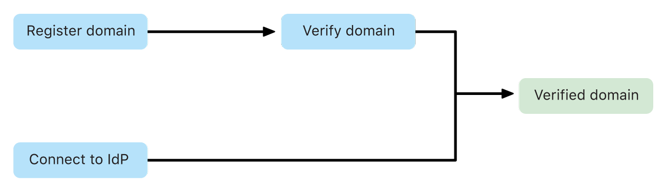 Vuokaaviossa näytetään kaksi tapaa lisätä domain: manuaalisesti vahvistamalla tai henkilöllisyyden tarjoajan kautta.