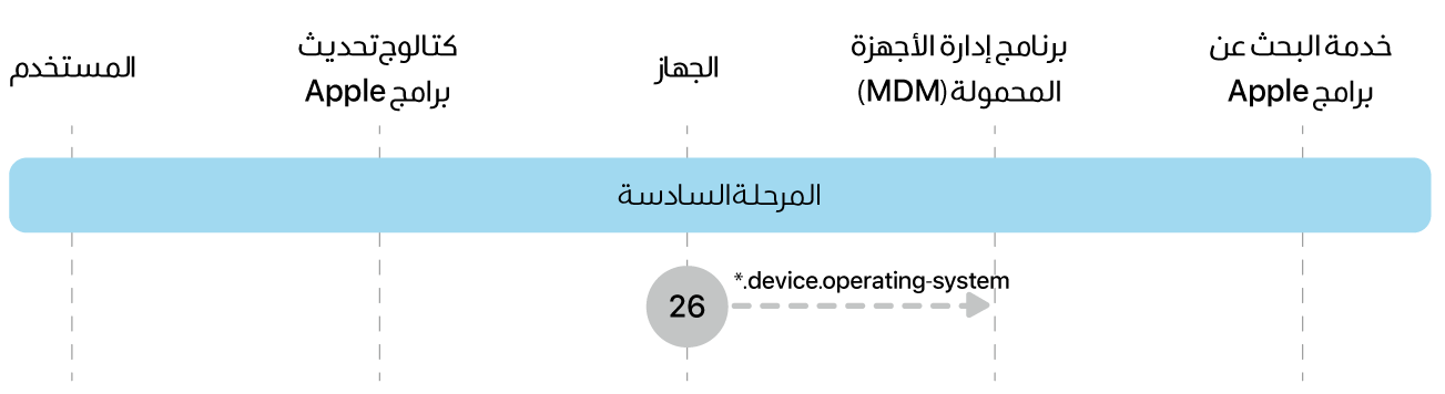 المرحلة 6 تعرض الخطوة 26 الخاصة بفرض تحديث برامج Apple.