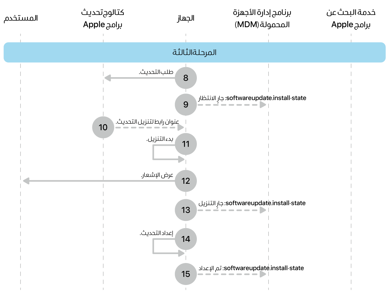 المرحلة 3 تعرض الخطوات من 8 إلى 16 الخاصة بفرض تحديث برامج Apple.