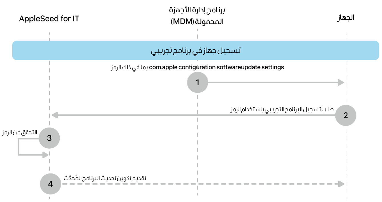 عملية التسجيل التجريبية لاختبار تحديثات البرامج.