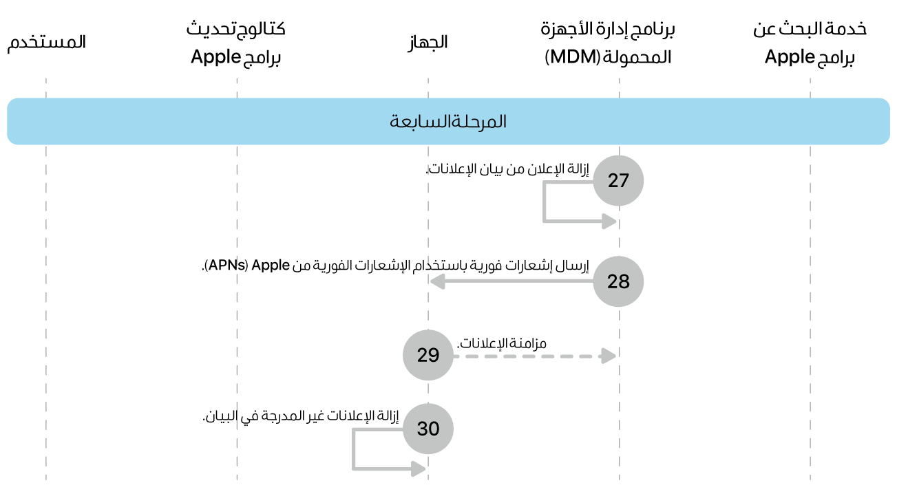 المرحلة 7 تعرض الخطوات من 27 إلى 30 الخاصة بفرض تحديث برامج Apple.