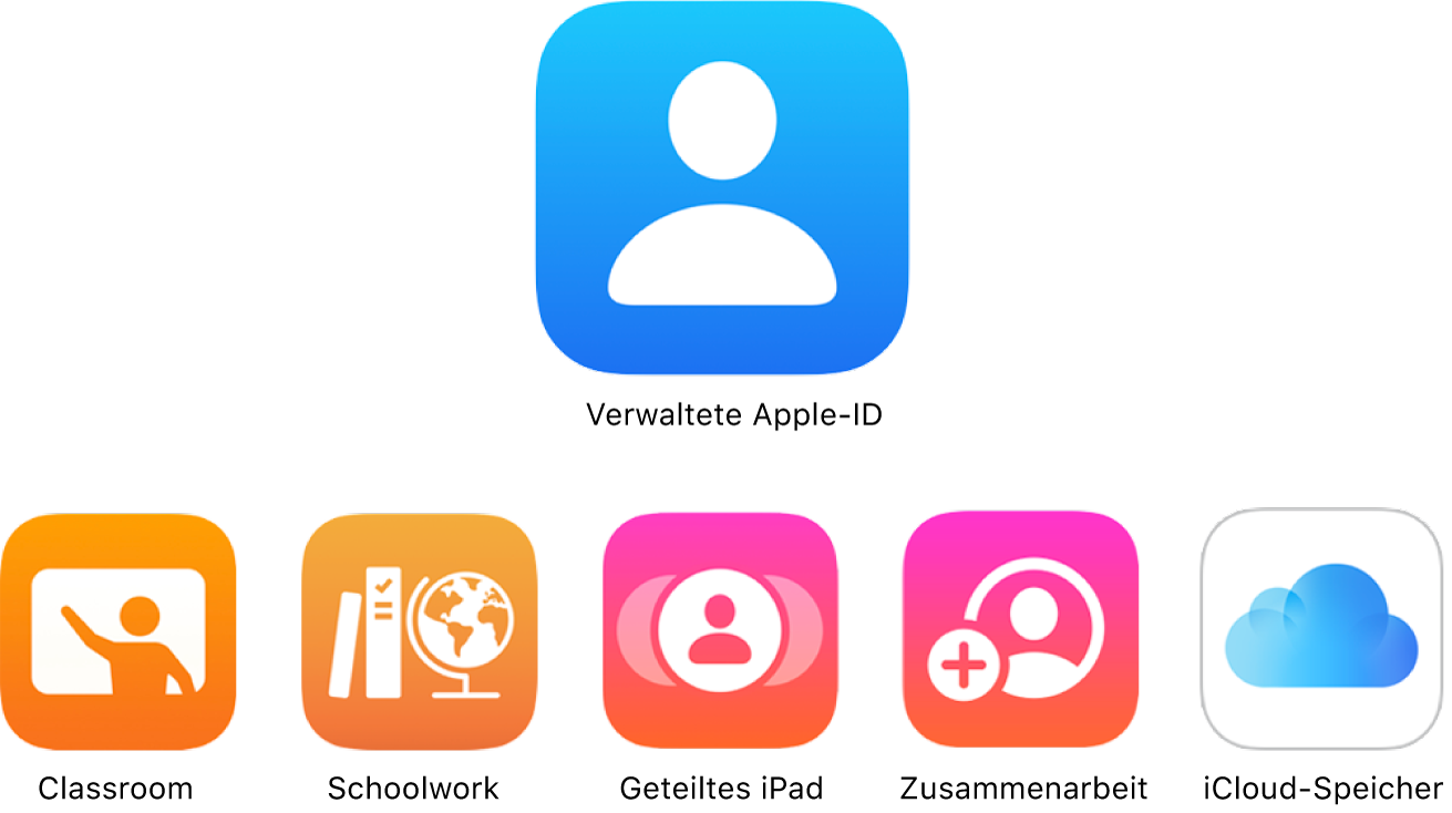 Eine Abbildung zeigt, wie verwaltete Apple Accounts auf eine Reihe von Apple-Diensten zugreifen können.