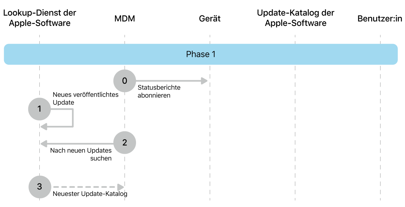 Phase 1 zeigt die Schritte 0 bis 3 der Durchsetzung von Softwareupdates von Apple