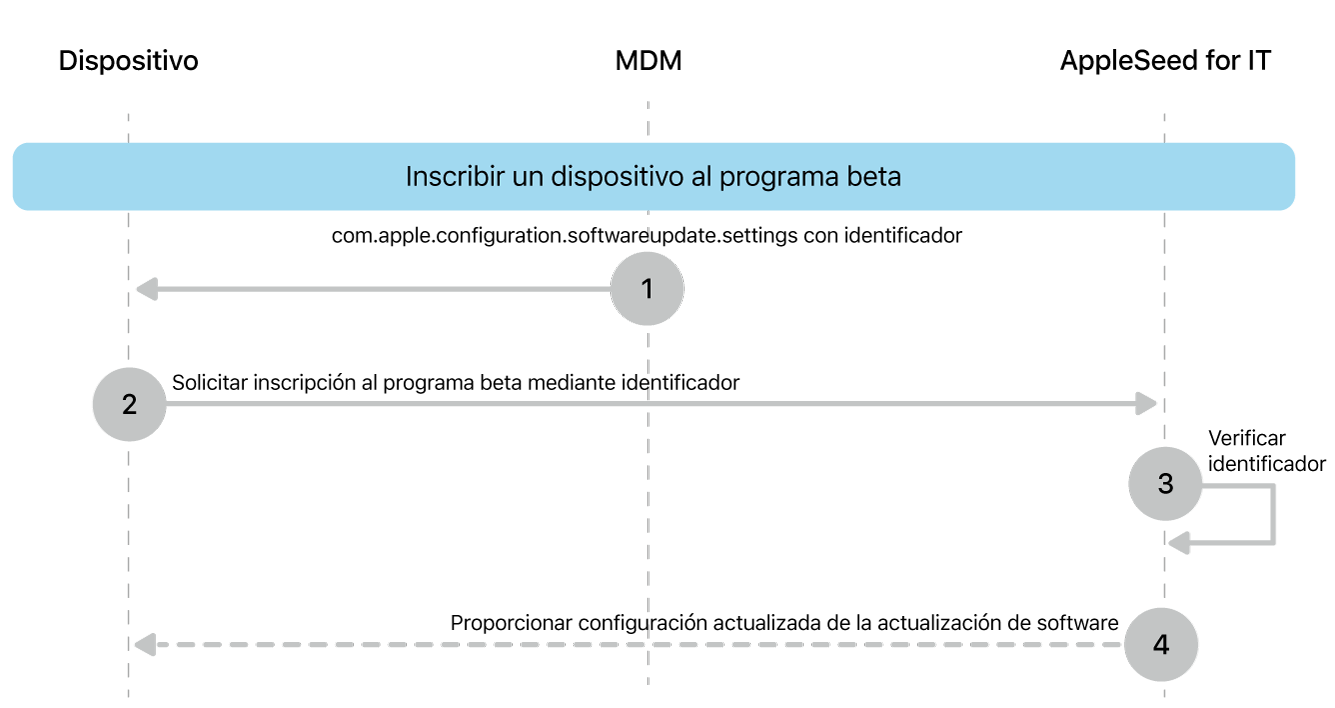 El proceso de inscripción a un programa de software beta para probar actualizaciones de software.