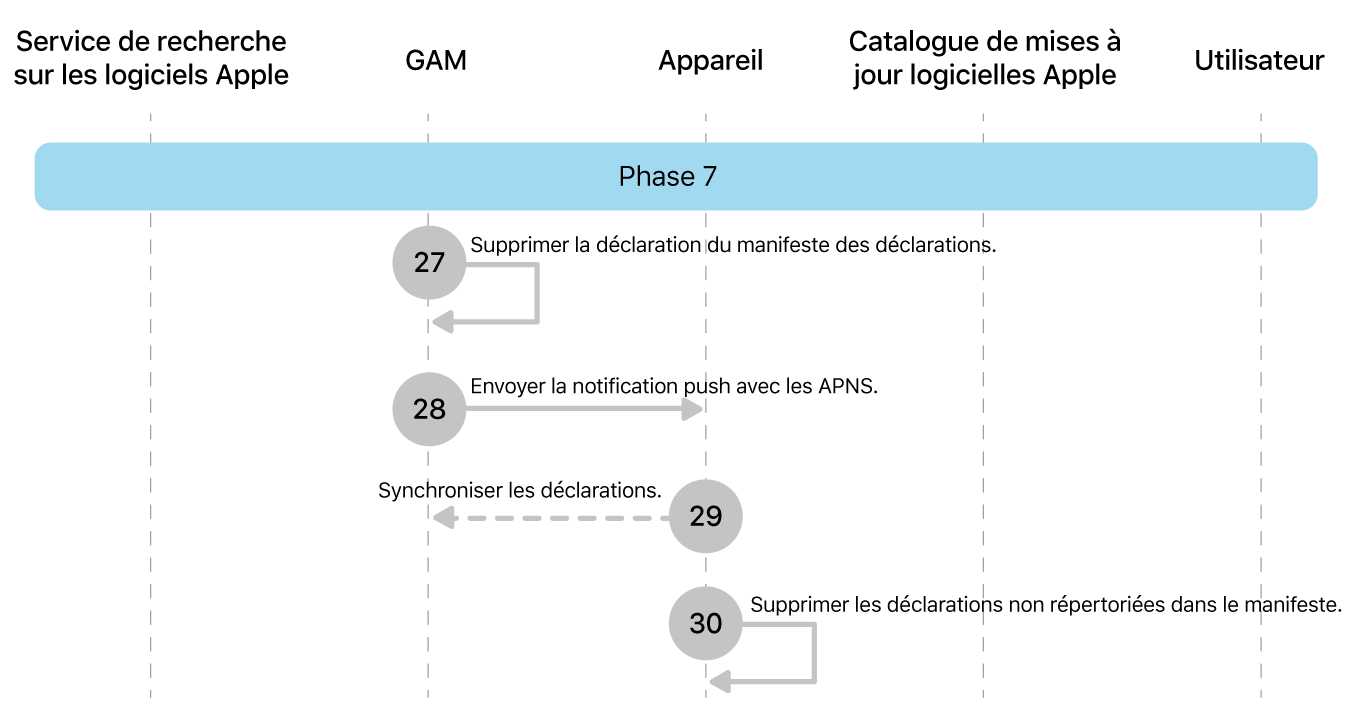 Phase 7 montrant les étapes 27 à 30 de l’application de la mise à jour logicielle d’Apple.