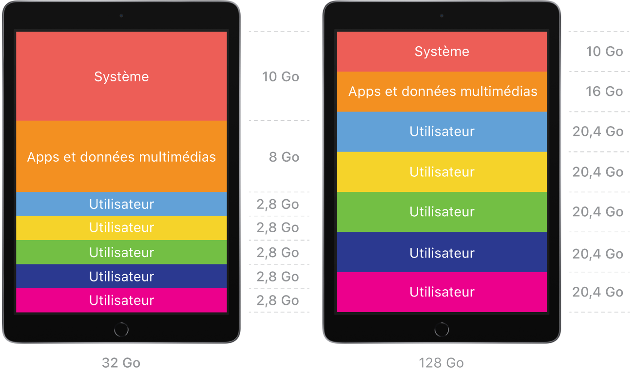 Un diagramme représentant deux iPad partagés : un avec une capacité de stockage de 32 Go et l’autre avec 128 Go, présentant deux configurations différentes. Les deux configurations montrent qu’assez d’espace est alloué pour le système, pour les apps et les données multimédias, et pour un nombre déterminé d’utilisateurs.