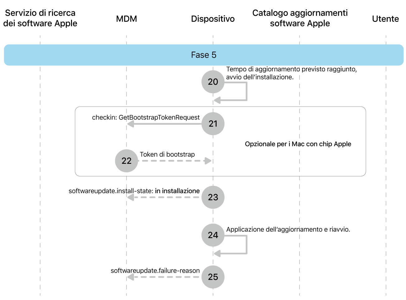 Fase 5 che mostra i passaggi da 20 a 25 dell’imposizione dell’aggiornamento software Apple.