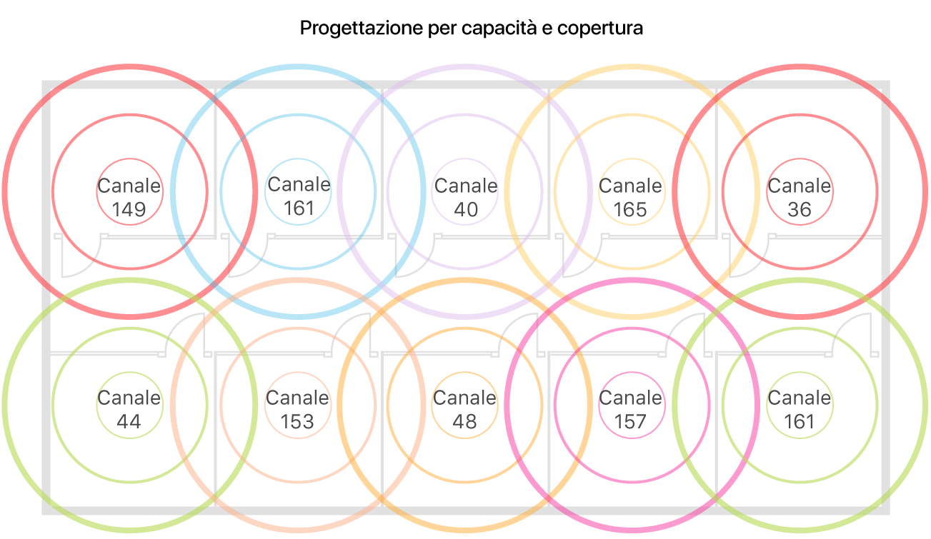 Esempio di un design Wi-Fi per ottenere una buona copertura e una corretta capacità.