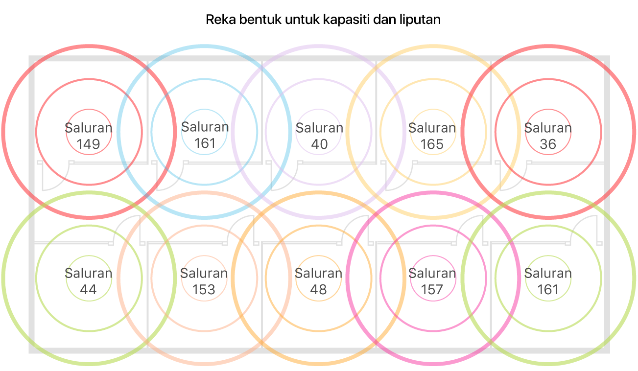 Contoh reka bentuk Wi-Fi untuk liputan dan kapasiti.