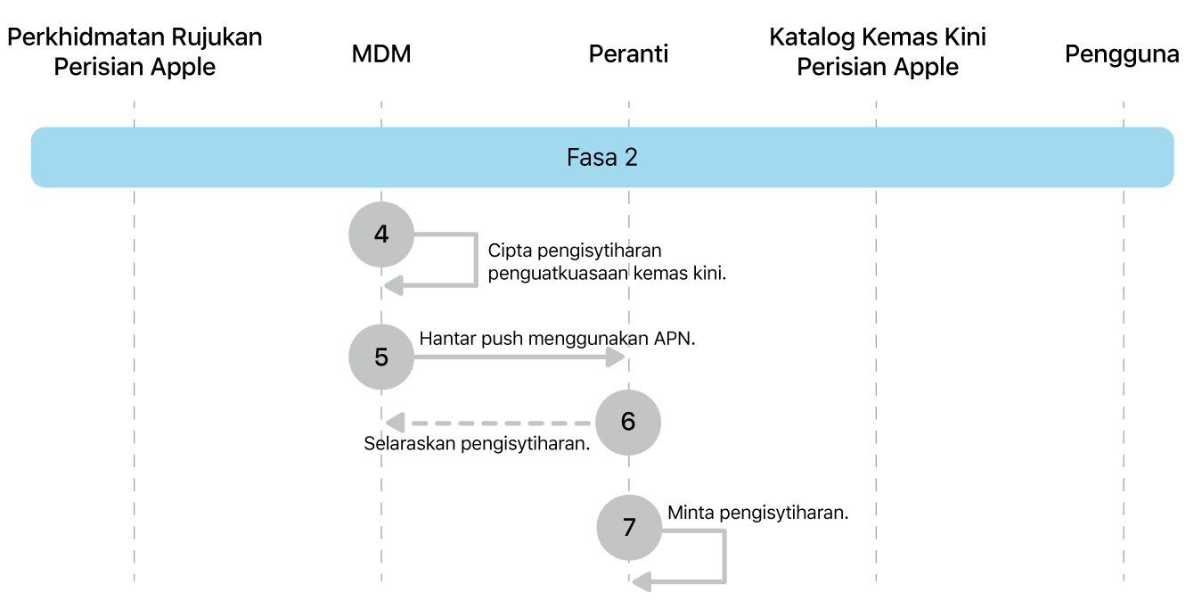 Fasa 2 menunjukkan langkah 4 hingga 7 daripada penguatkuasaan kemas kini perisian Apple.