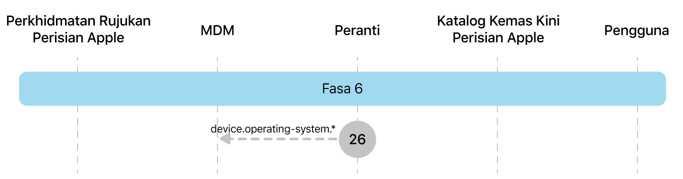 Fasa 6 menunjukkan langkah 26 daripada penguatkuasaan kemas kini perisian Apple.