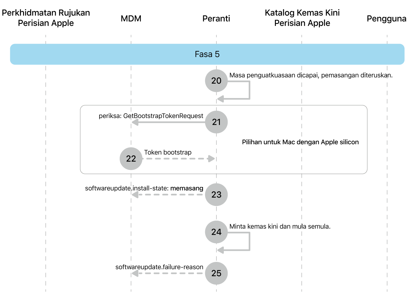 Fasa 5 menunjukkan langkah 20 hingga 25 daripada penguatkuasaan kemas kini perisian Apple.