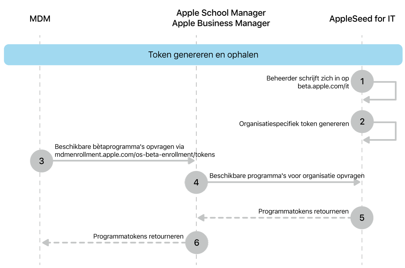 De procedure voor tokens voor het testen van software-updates uit bètaprogramma's.