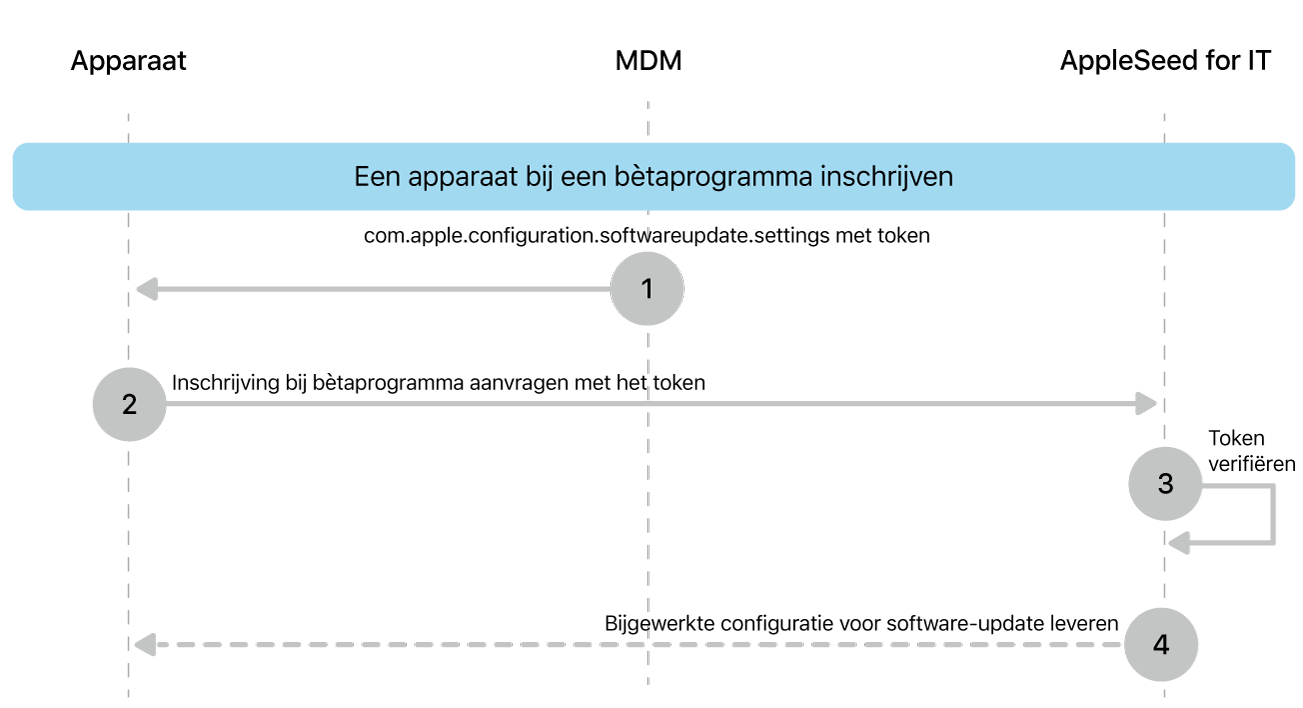 Het inschrijvingsproces voor het testen van software-updates uit bètaprogramma's.