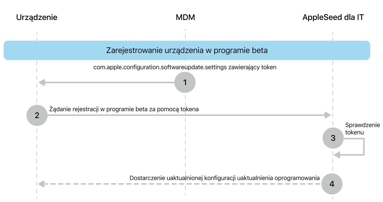 Proces rejestracji w programie beta na potrzeby testowania uaktualnień oprogramowania.