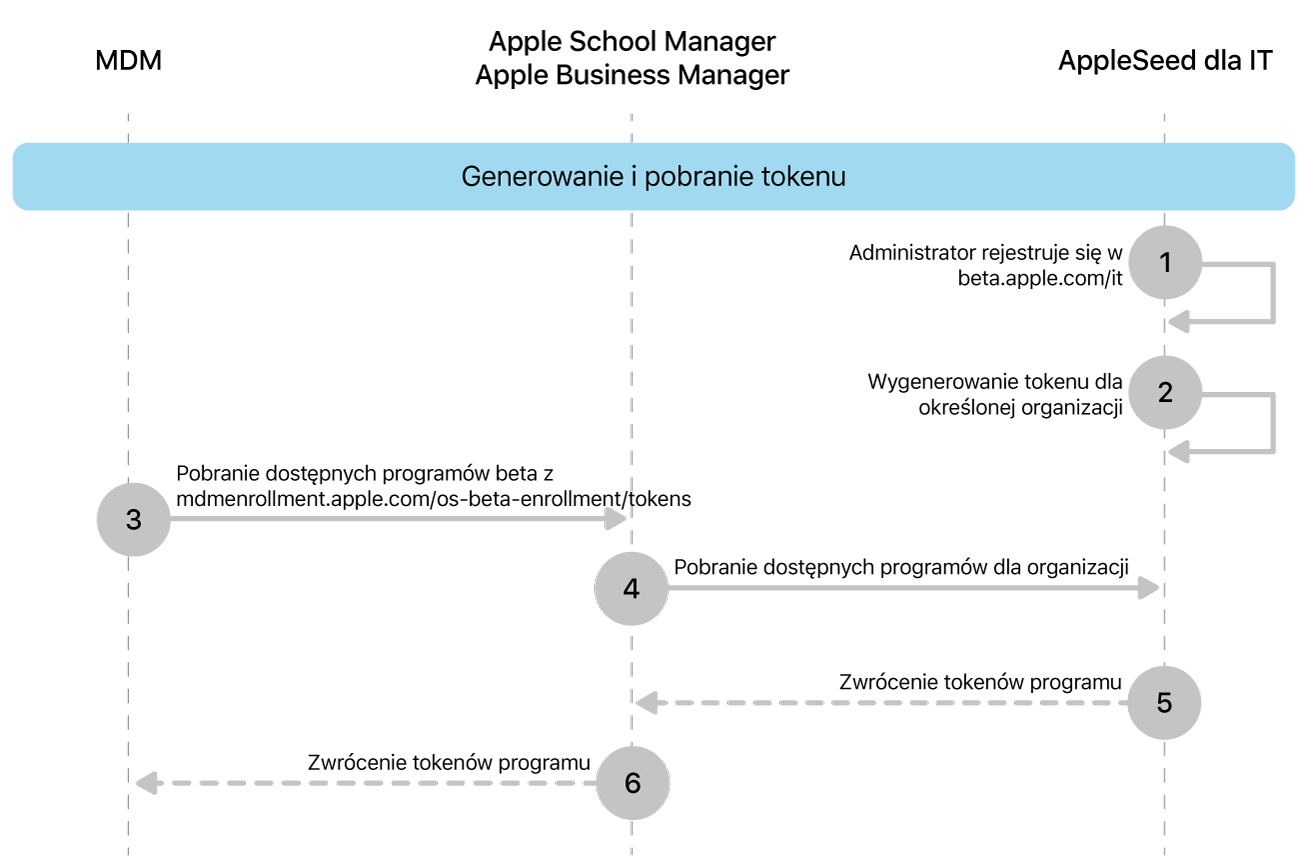 Przepływ tokenu programu beta na potrzeby testowania uaktualnień oprogramowania.