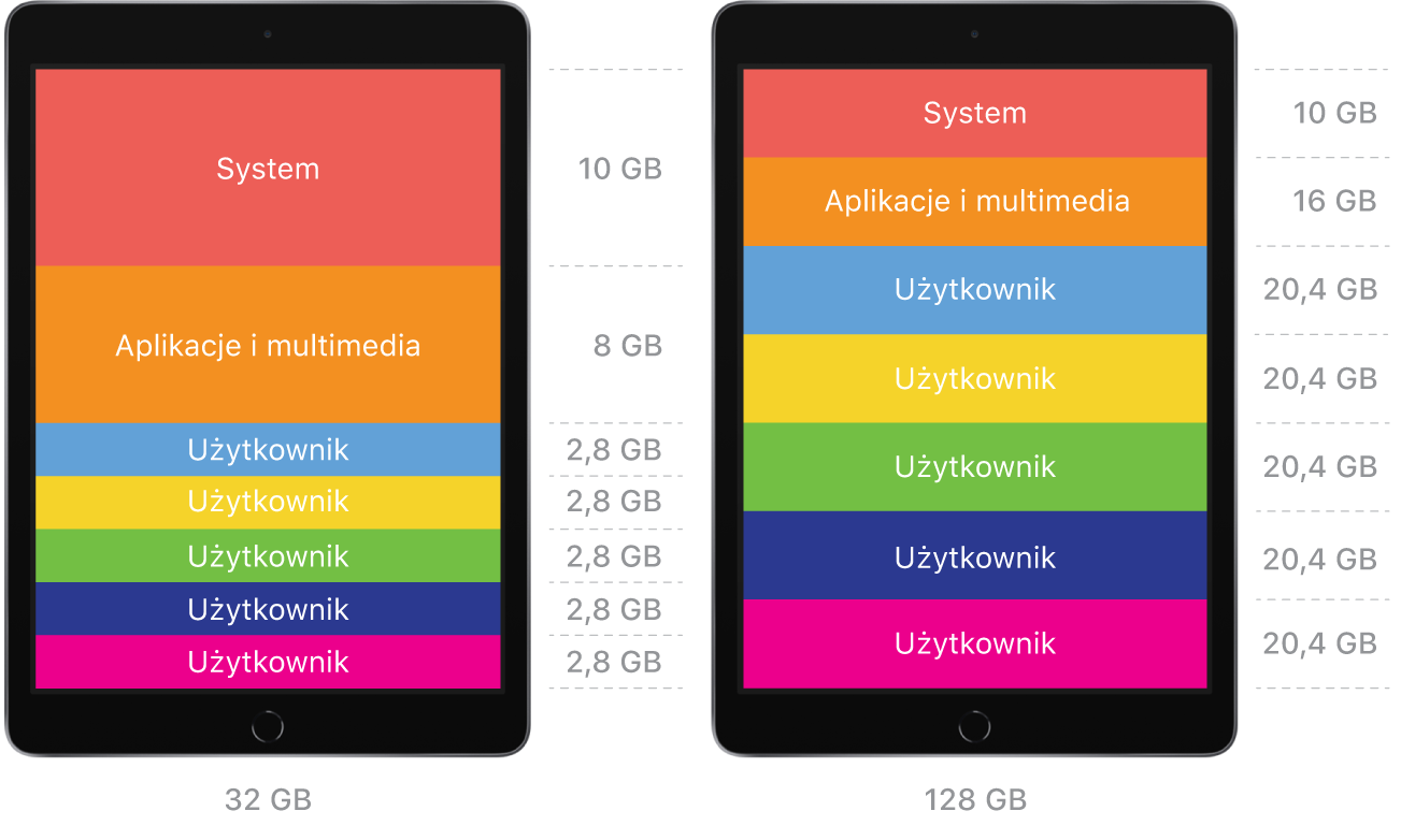 Diagram przedstawiający dwa wspólne iPady, jeden o pojemności 32 BG, a drugi o pojemności 128 GB, w dwóch różnych konfiguracjach. Obie konfiguracje mają wystarczająco miejsca przydzielonego dla systemu, aplikacji i multimediów oraz podanej liczby użytkowników.