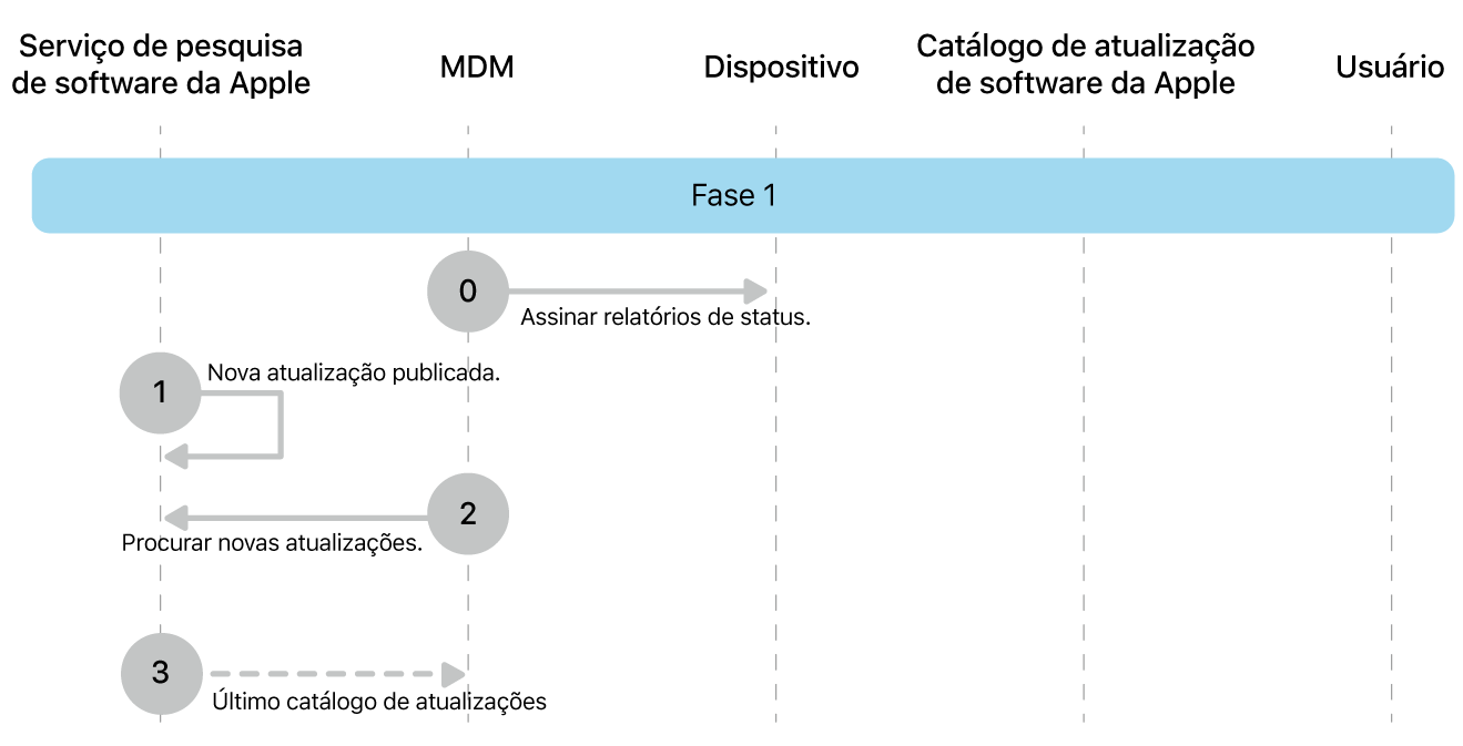 Fase 1 mostrando as etapas 0 a 3 das atualizações obrigatórias de software da Apple.