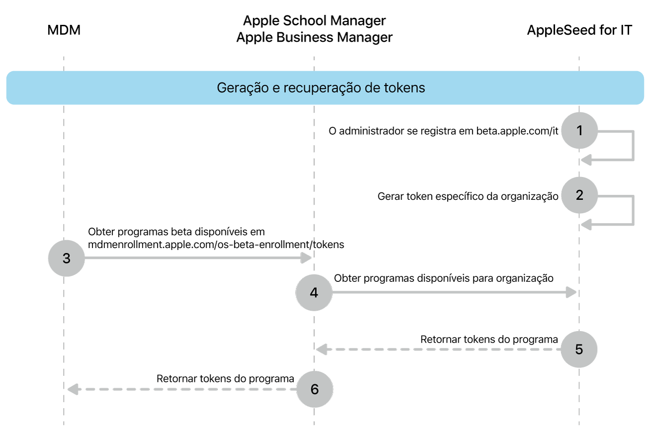 Fluxo de tokens do programa beta para testar atualizações de software.