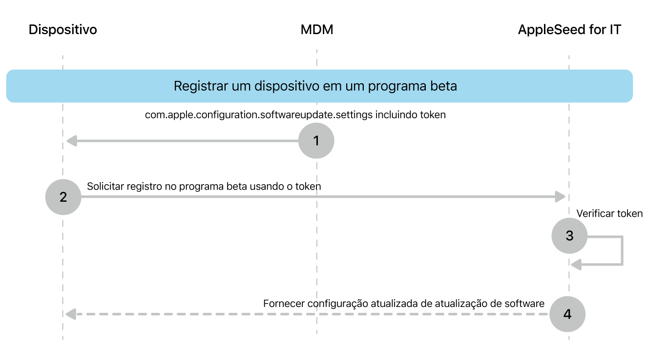 Processo de registro beta para testar atualizações de software.